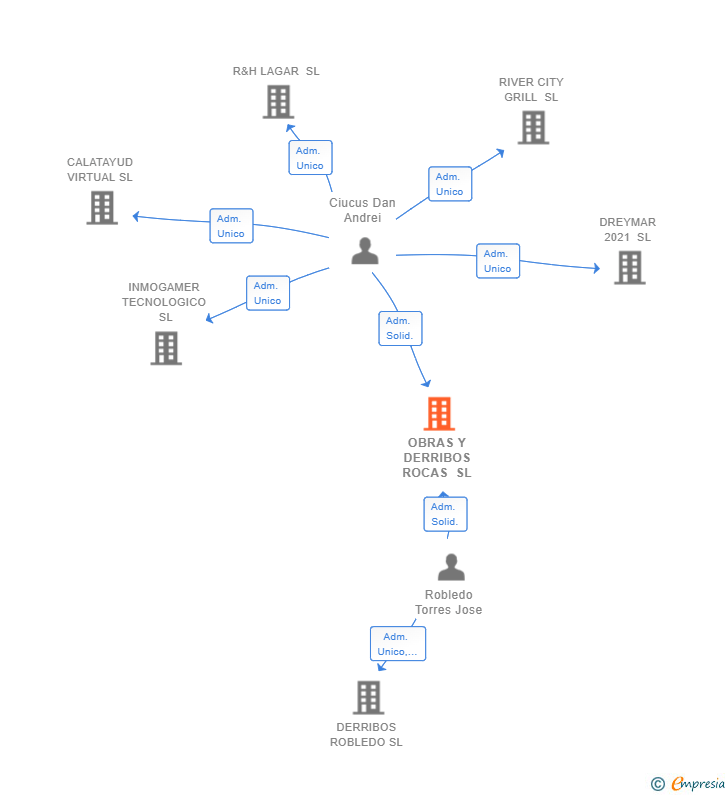 Vinculaciones societarias de OBRAS Y DERRIBOS ROCAS SL