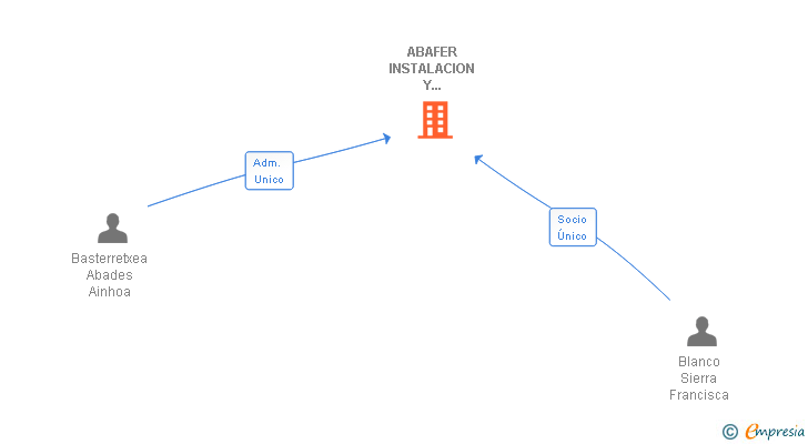 Vinculaciones societarias de ABAFER INSTALACION Y MANTENIMIENTO SL