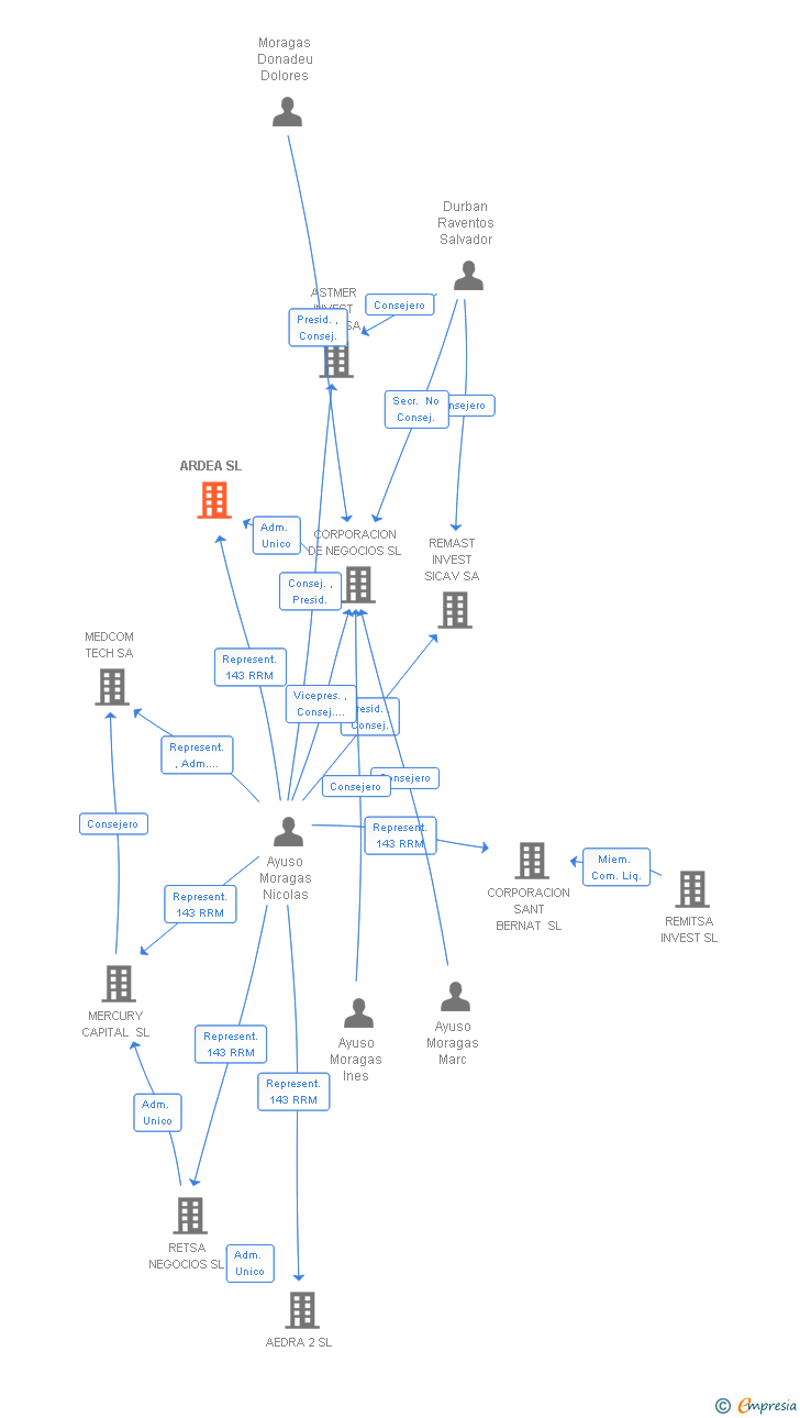 Vinculaciones societarias de ARDEA SL