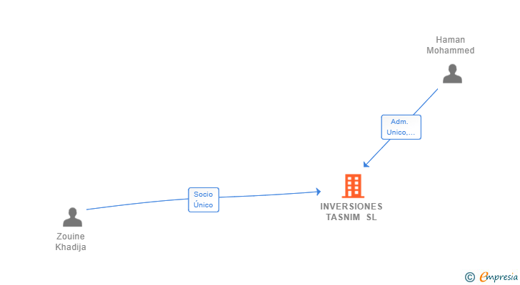 Vinculaciones societarias de INVERSIONES TASNIM SL