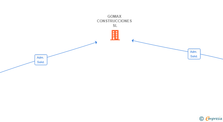 Vinculaciones societarias de GOMAX CONSTRUCCIONES SL