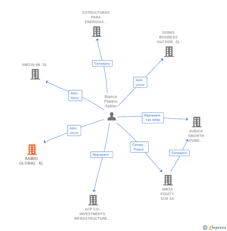 Vinculaciones societarias de XAMAI GLOBAL SL