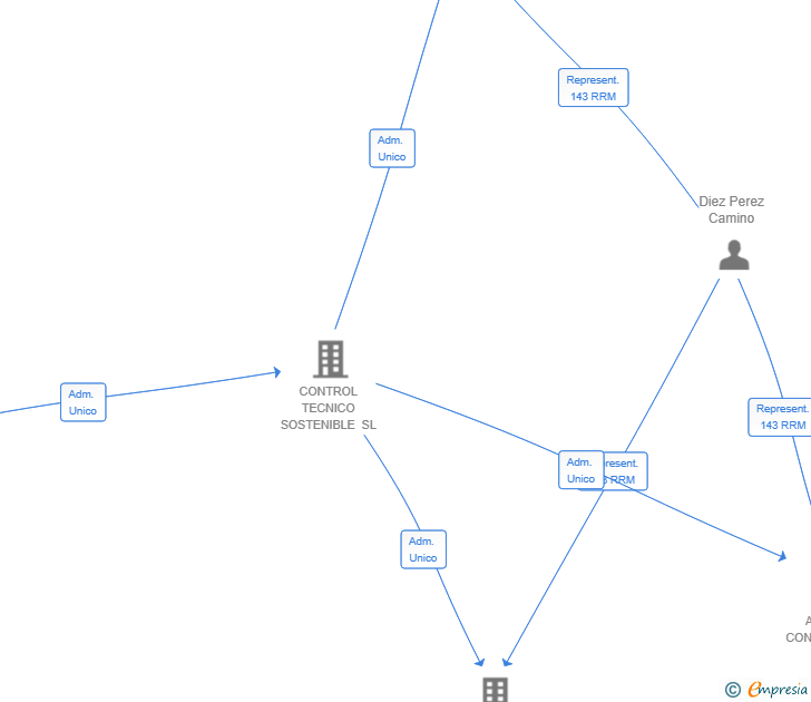 Vinculaciones societarias de BASOHABITAT SL