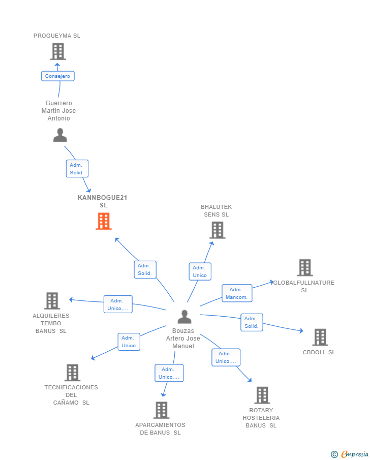 Vinculaciones societarias de KANNBOGUE21 SL