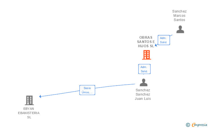 Vinculaciones societarias de OBRAS SANTOS E HIJOS SL