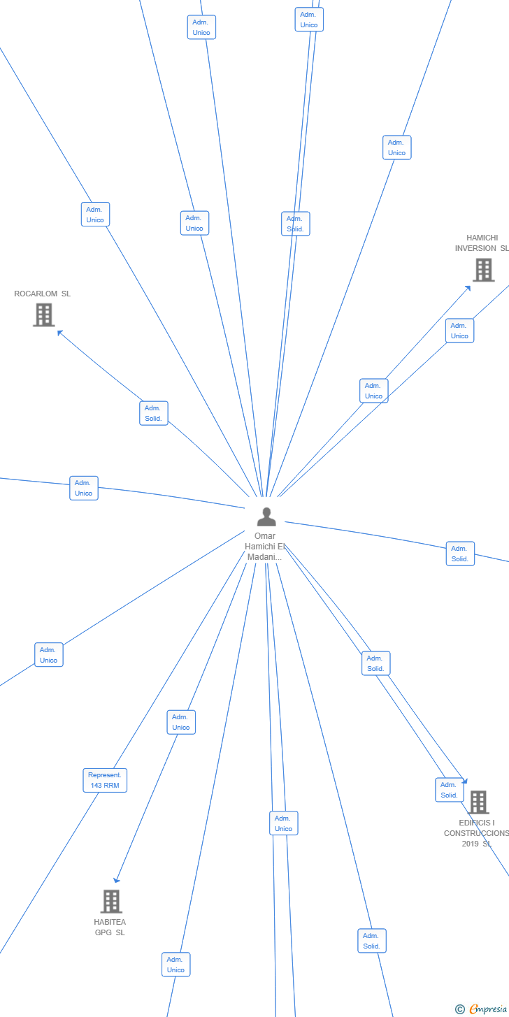 Vinculaciones societarias de GROHABITAT NOVA SL