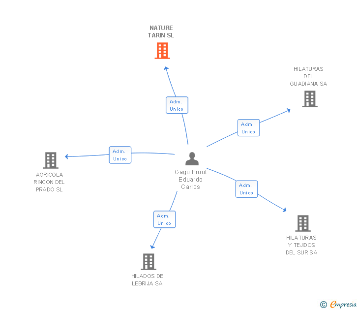 Vinculaciones societarias de NATURE TARIN SL