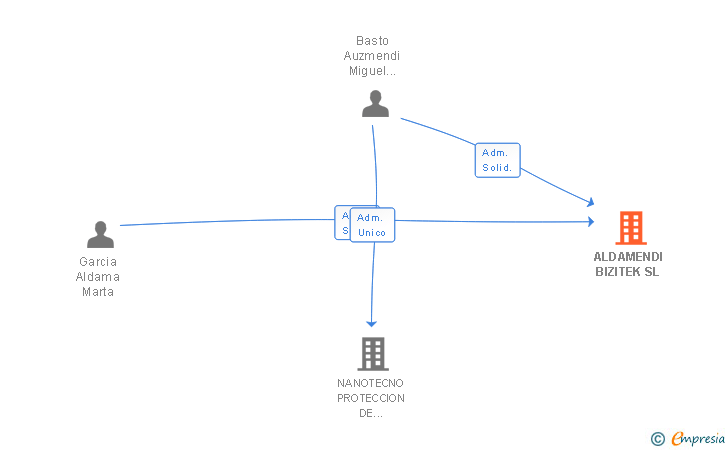 Vinculaciones societarias de ALDAMENDI BIZITEK SL