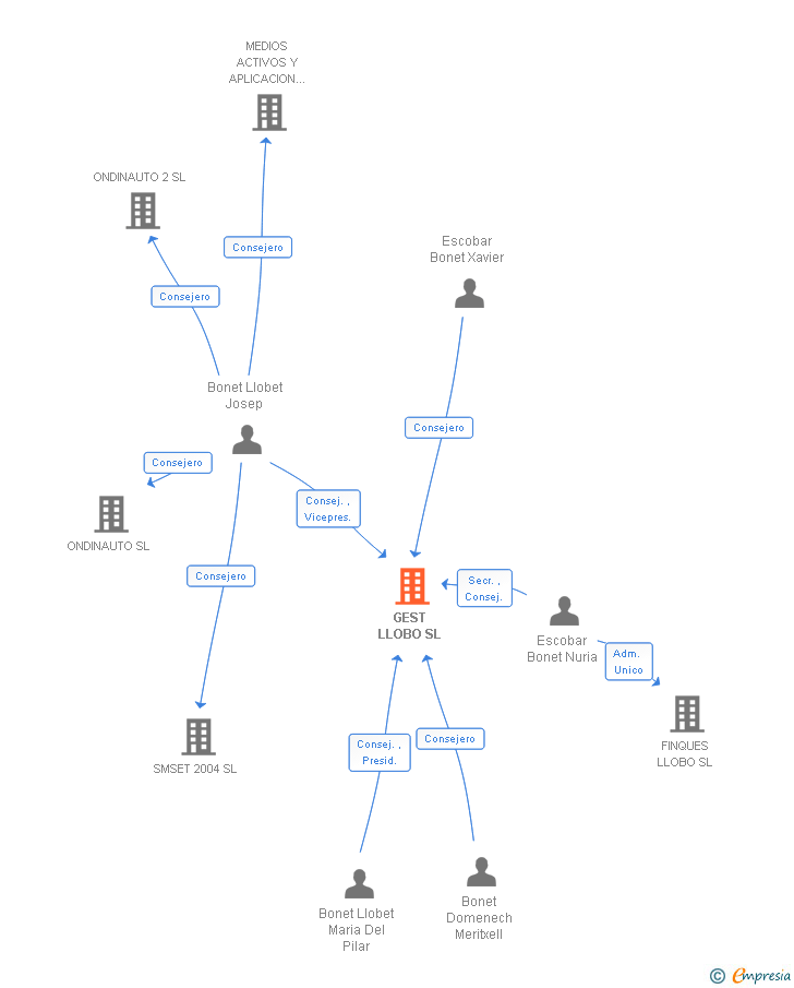 Vinculaciones societarias de GEST LLOBO SL