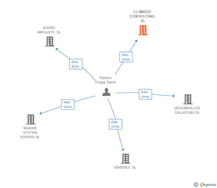 Vinculaciones societarias de CLIMBUP CONSULTING SL
