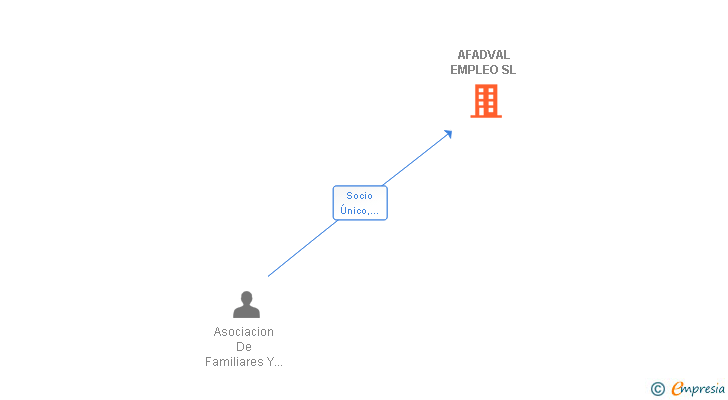 Vinculaciones societarias de AFADVAL EMPLEO SL