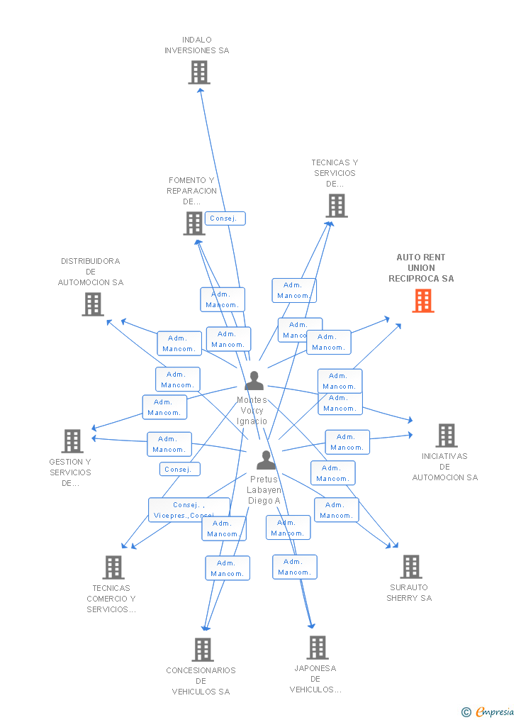 Vinculaciones societarias de AUTO RENT UNION RECIPROCA SA