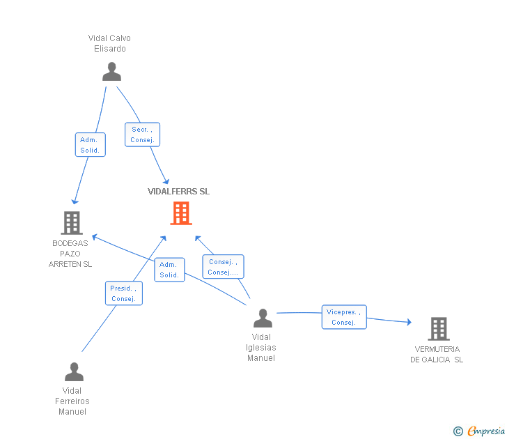 Vinculaciones societarias de VIDALFERRS SL