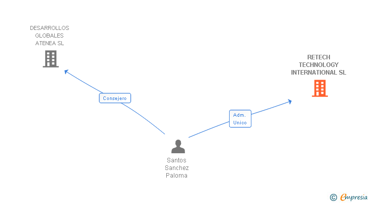 Vinculaciones societarias de RETECH TECHNOLOGY INTERNATIONAL SL