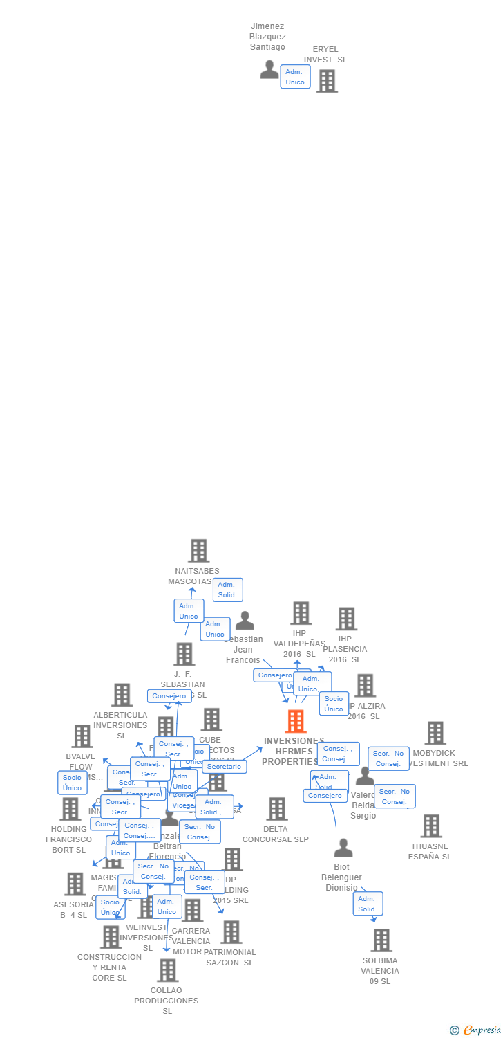 Vinculaciones societarias de INVERSIONES HERMES PROPERTIES SL