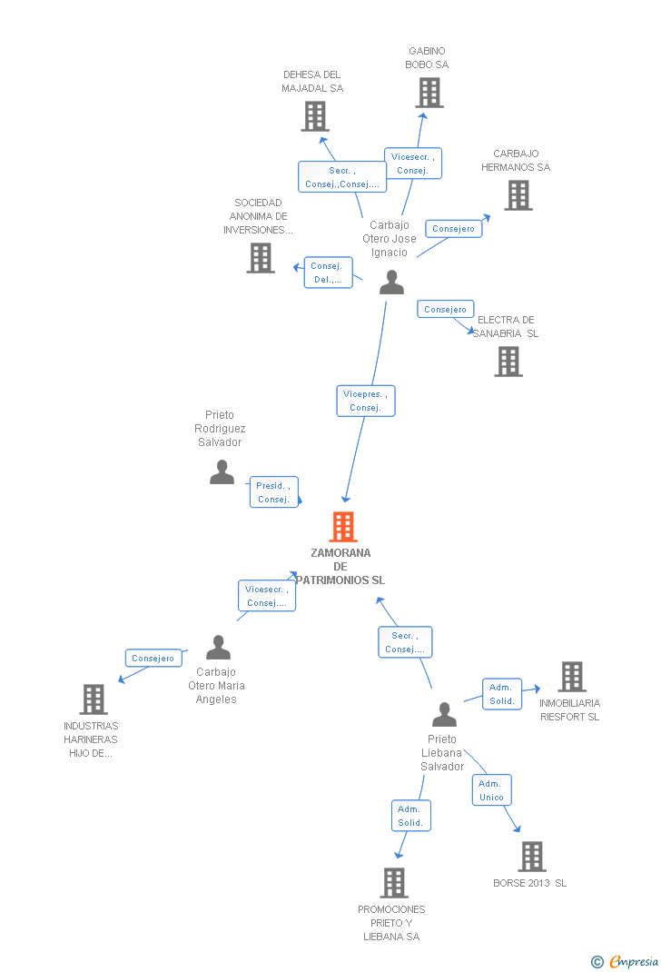 Vinculaciones societarias de ZAMORANA DE PATRIMONIOS SL