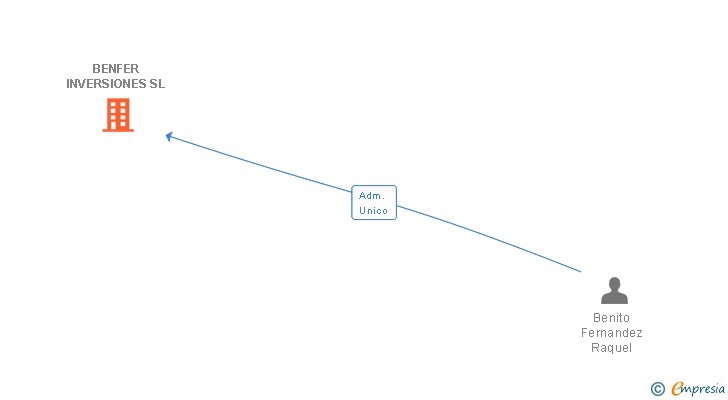 Vinculaciones societarias de BENFER INVERSIONES SL