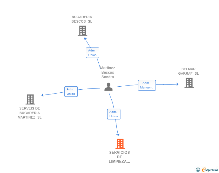 Vinculaciones societarias de SERVICIOS DE LIMPIEZA GARRAF24 SL