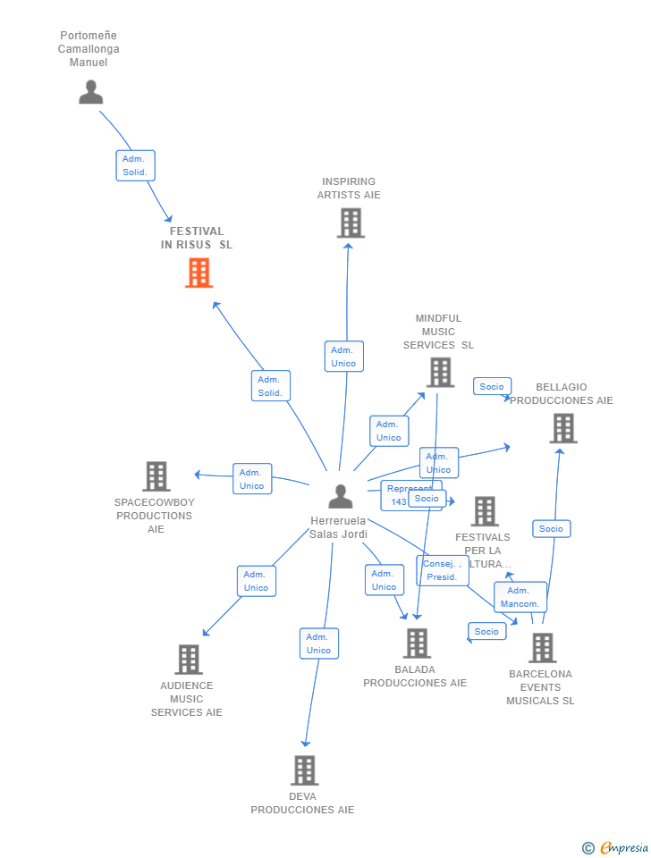 Vinculaciones societarias de FESTIVAL IN RISUS SL