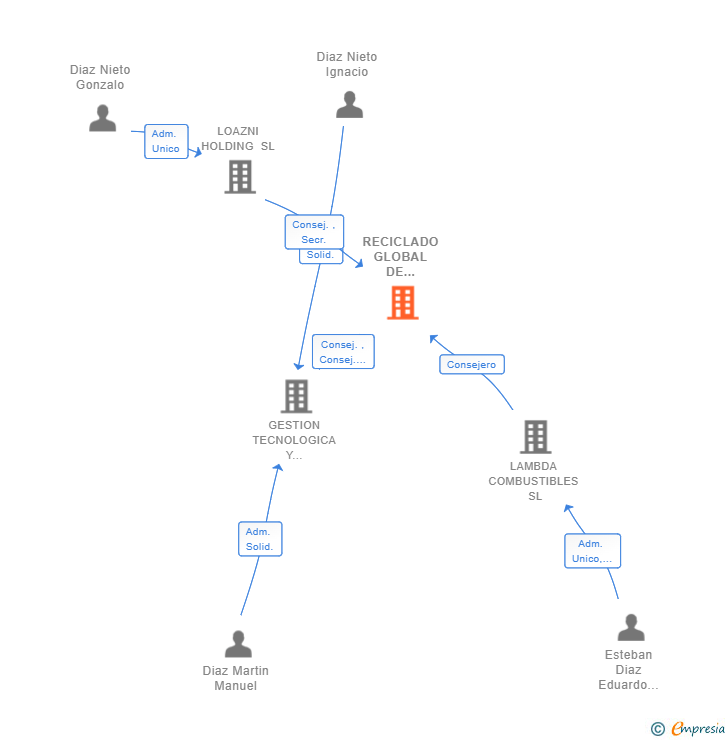Vinculaciones societarias de RECICLADO GLOBAL DE ENERGIA SL