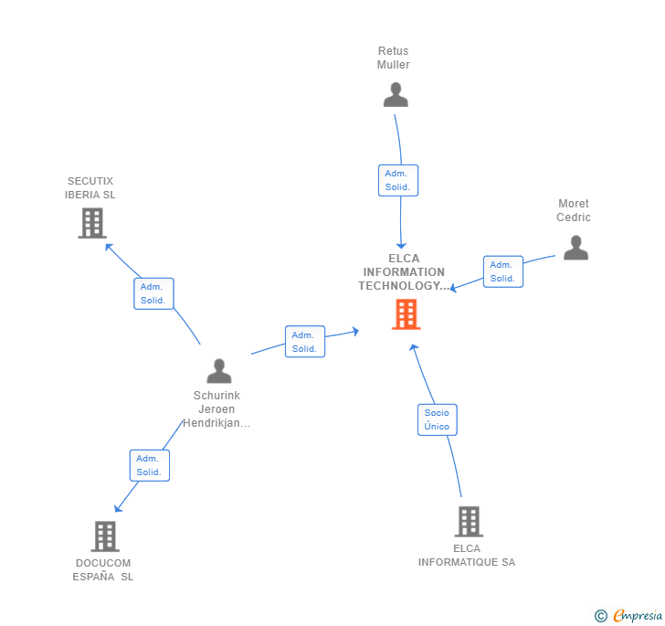 Vinculaciones societarias de ELCA INFORMATION TECHNOLOGY SL