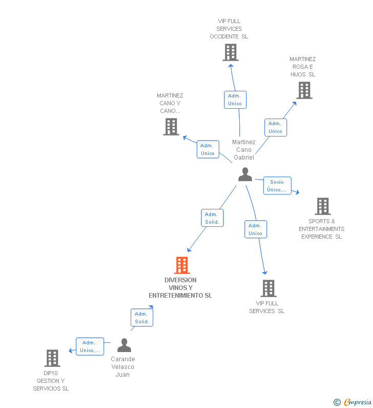 Vinculaciones societarias de DIVERSION VINOS Y ENTRETENIMIENTO SL