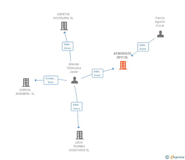 Vinculaciones societarias de ATXEHOSTE 2011 SL