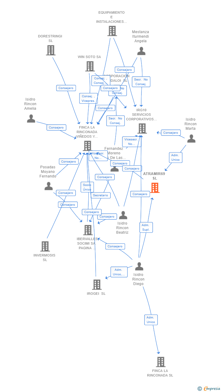 Vinculaciones societarias de ATRAMIR69 SL