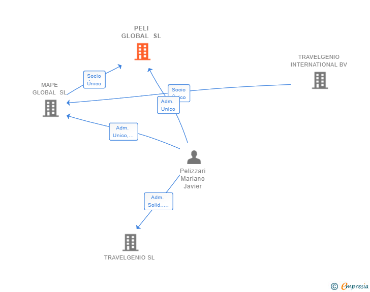 Vinculaciones societarias de PELI GLOBAL SL
