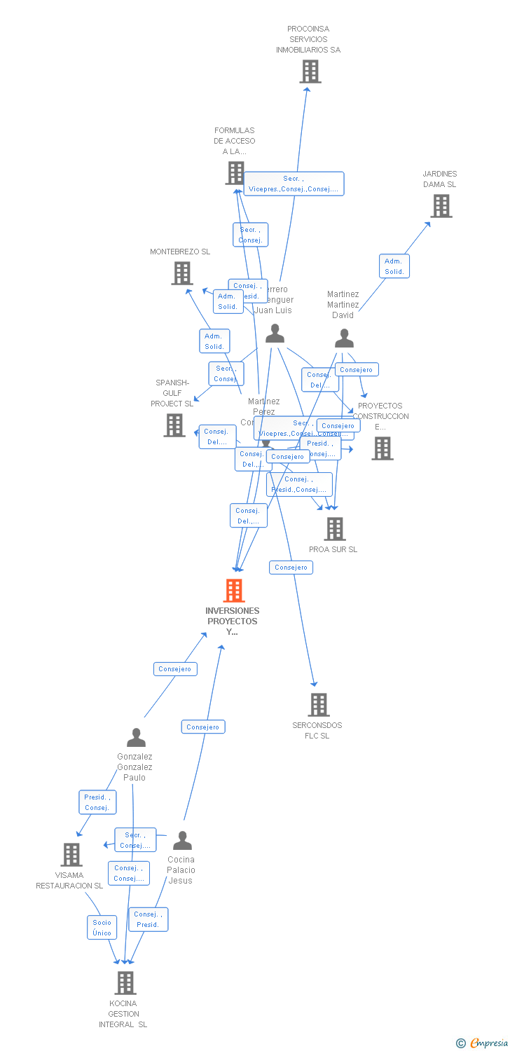 Vinculaciones societarias de INVERSIONES PROYECTOS Y EQUIPAMIENTOS SOCIOSANITARIOS SL