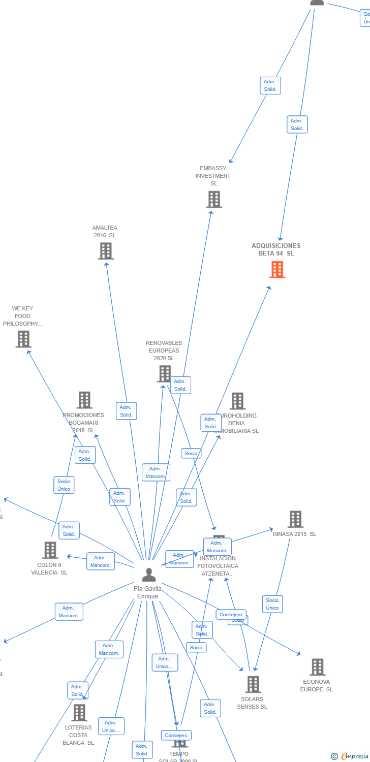 Vinculaciones societarias de ADQUISICIONES BETA 94 SL