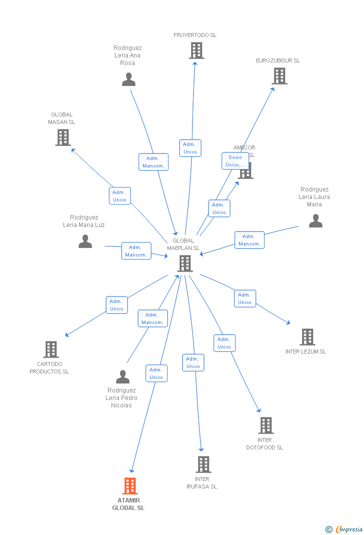 Vinculaciones societarias de ATAMIR GLOBAL SL