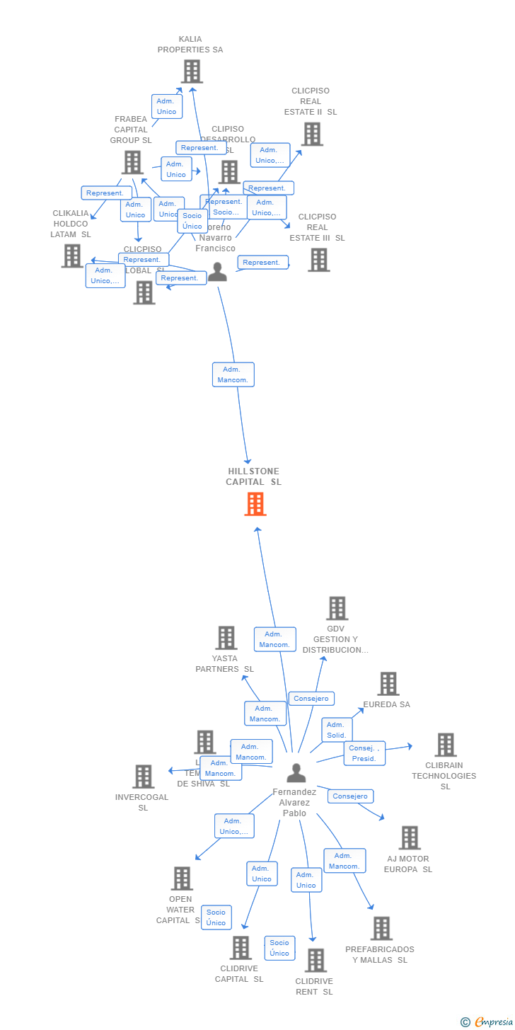 Vinculaciones societarias de HILLSTONE CAPITAL SL