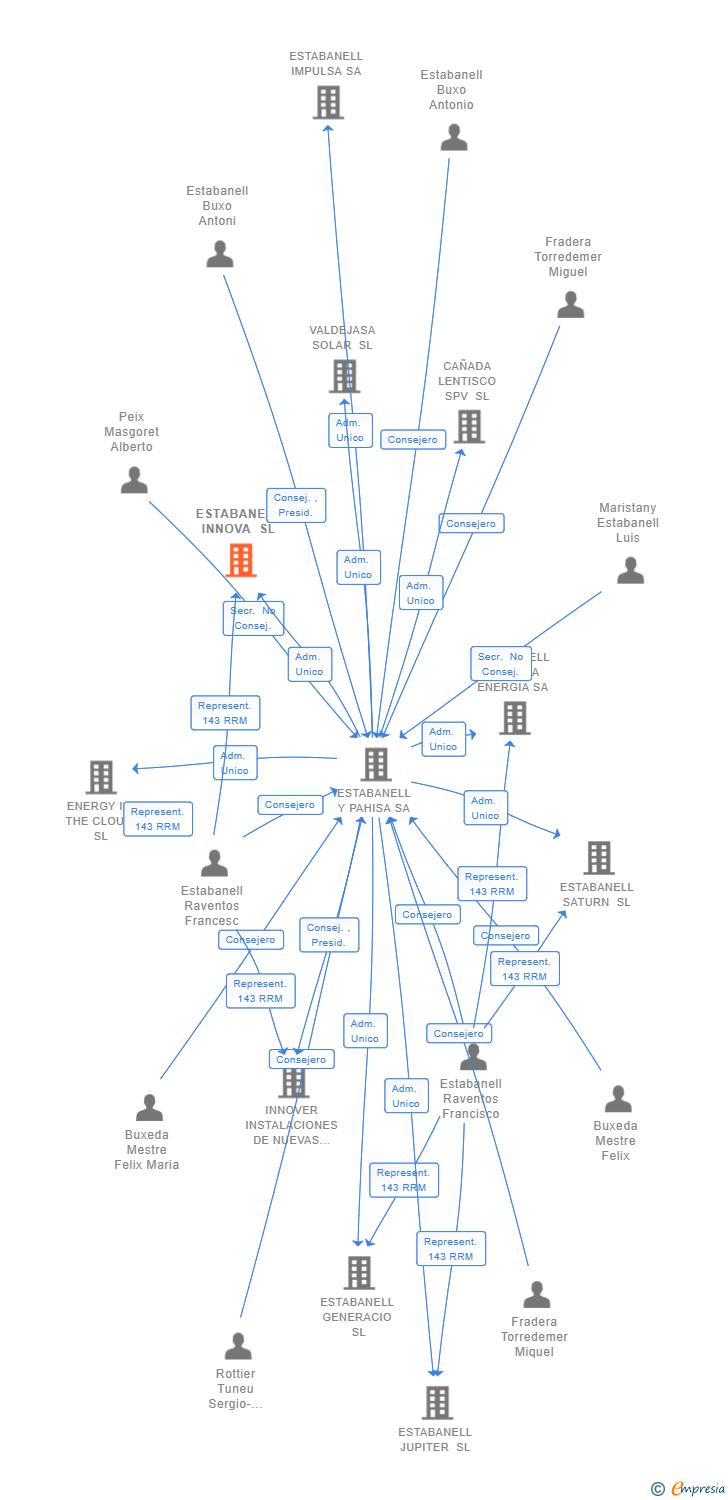 Vinculaciones societarias de ESTABANELL INNOVA SL