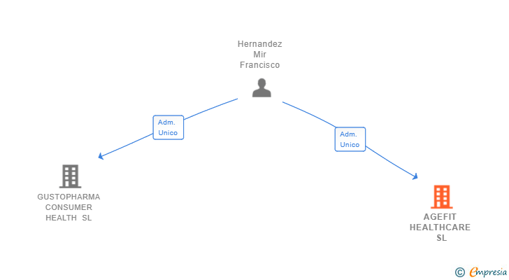 Vinculaciones societarias de AGEFIT HEALTHCARE SL