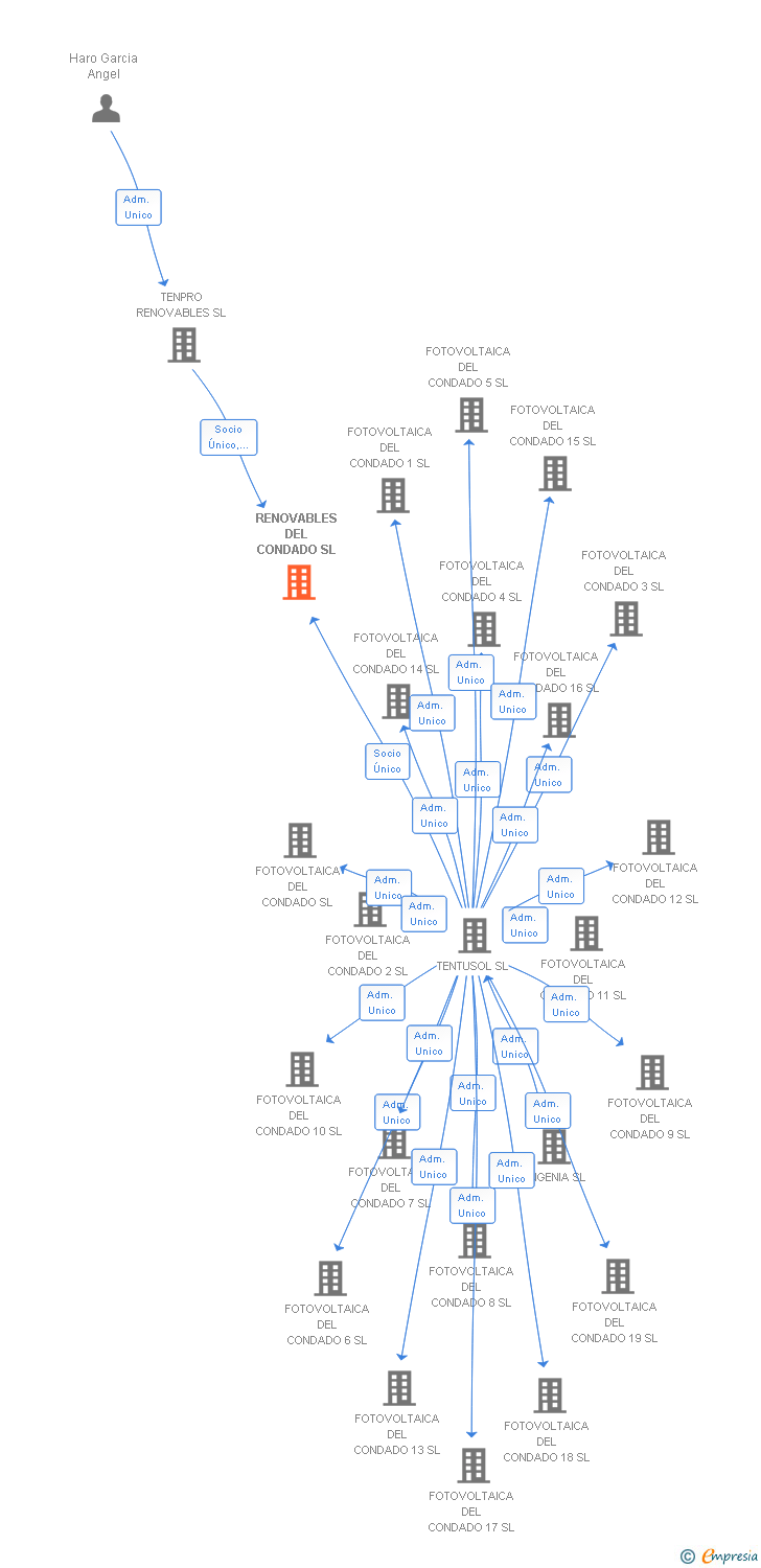 Vinculaciones societarias de RENOVABLES DEL CONDADO SL