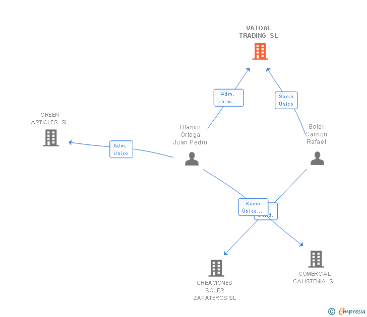 Vinculaciones societarias de VATOAL TRADING SL