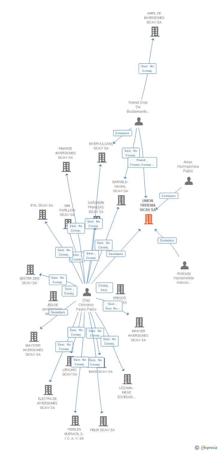 Vinculaciones societarias de UNION TIRRENIA SICAV SA