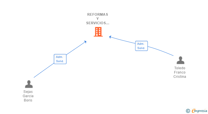 Vinculaciones societarias de REFORMAS Y SERVICIOS SEJAS SL