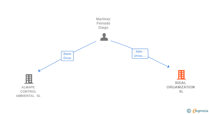 Vinculaciones societarias de RIDAL ORGANIZATION SL