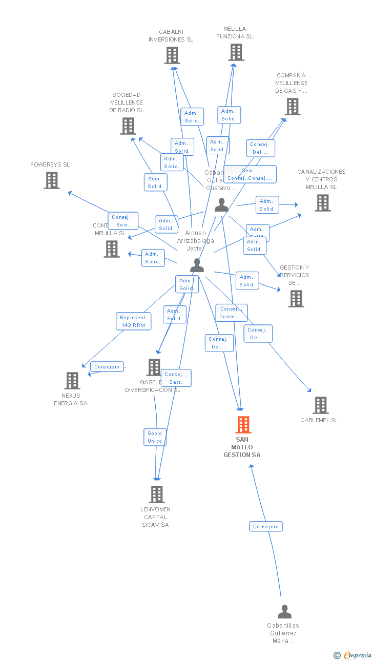 Vinculaciones societarias de SAN MATEO GESTION SA