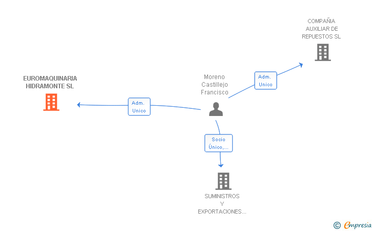 Vinculaciones societarias de EUROMAQUINARIA HIDRAMONTE SL