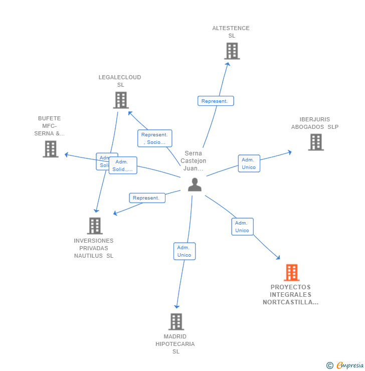 Vinculaciones societarias de PROYECTOS INTEGRALES NORTCASTILLA SL