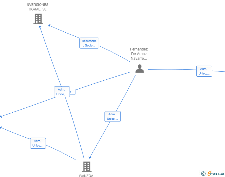 Vinculaciones societarias de JUNTA URGENTE SL