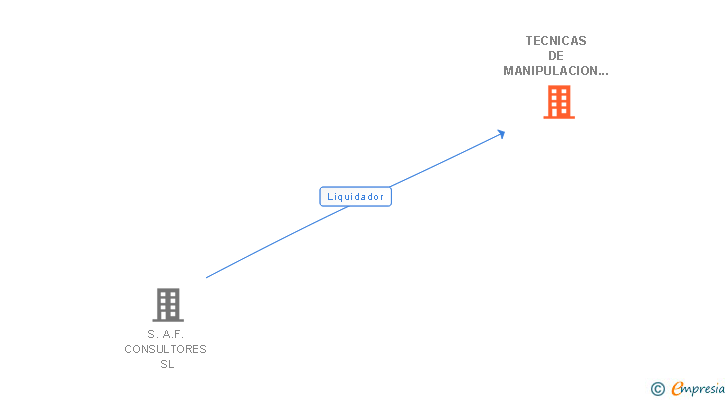 Vinculaciones societarias de TECNICAS DE MANIPULACION SOCIEDAD LIMITADA 