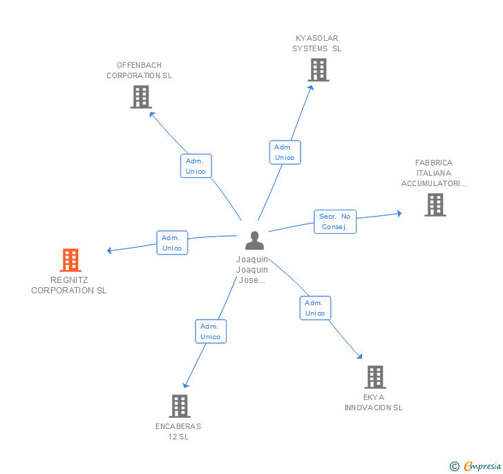 Vinculaciones societarias de REGNITZ CORPORATION SL