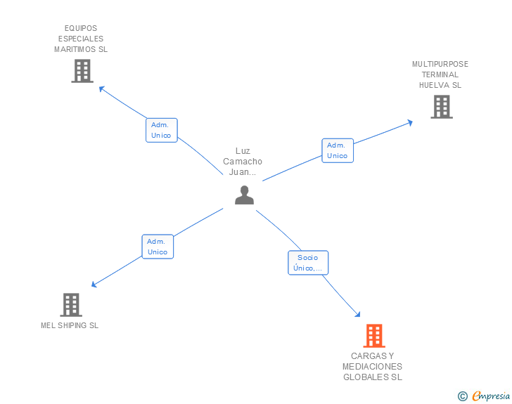 Vinculaciones societarias de CARGAS Y MEDIACIONES GLOBALES SL