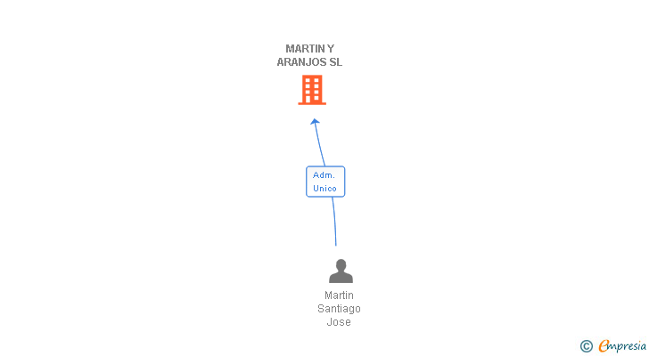 Vinculaciones societarias de MARTIN Y ARANJOS SL