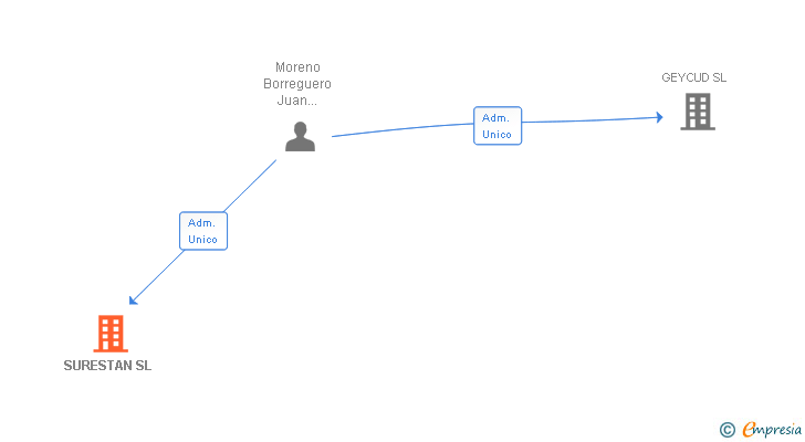 Vinculaciones societarias de SURESTAN SL