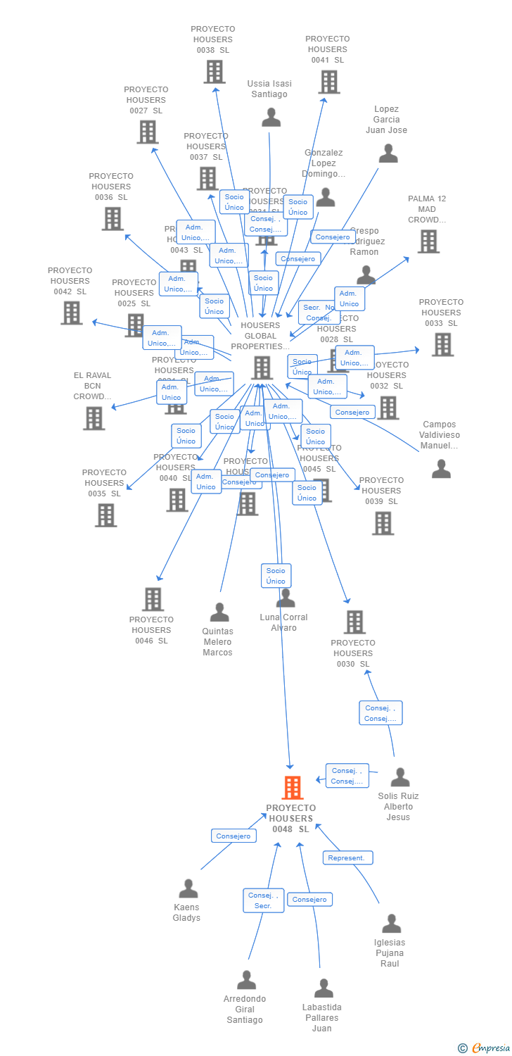 Vinculaciones societarias de PROYECTO HOUSERS 0048 SL
